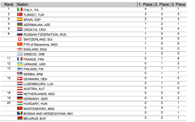 Medagliere Campionati Europei Karate 2014