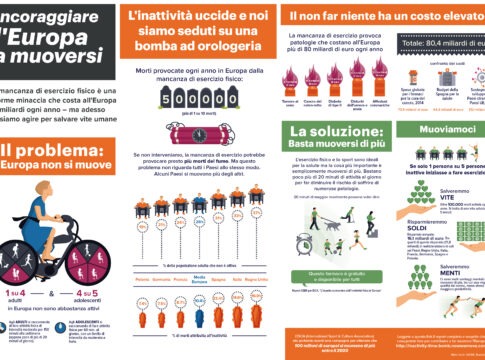 Inattività fisica in Italia, Inattività fisica in Europa