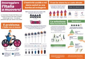 Inattività fisica in Italia, 