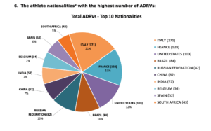 doping, classifica per nazioni 2017 Sport maledetti 2