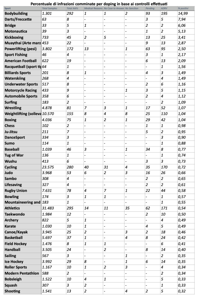 doping, statistica sport maledetti Sport Maledetti 4