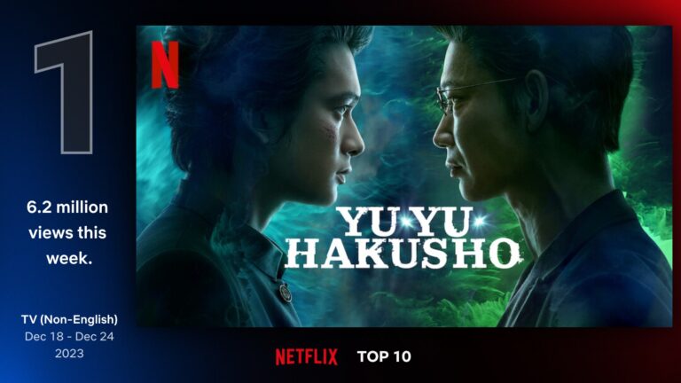 La serie live action Yū Yū Hakusho (Yu degli spettri) si posiziona nella top 5 della classifica globale non inglese di Netflix per la terza settimana