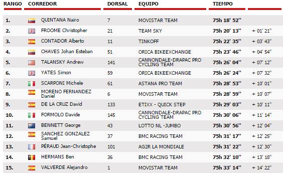 classifica vuelta spagna 2016 19ª tappa