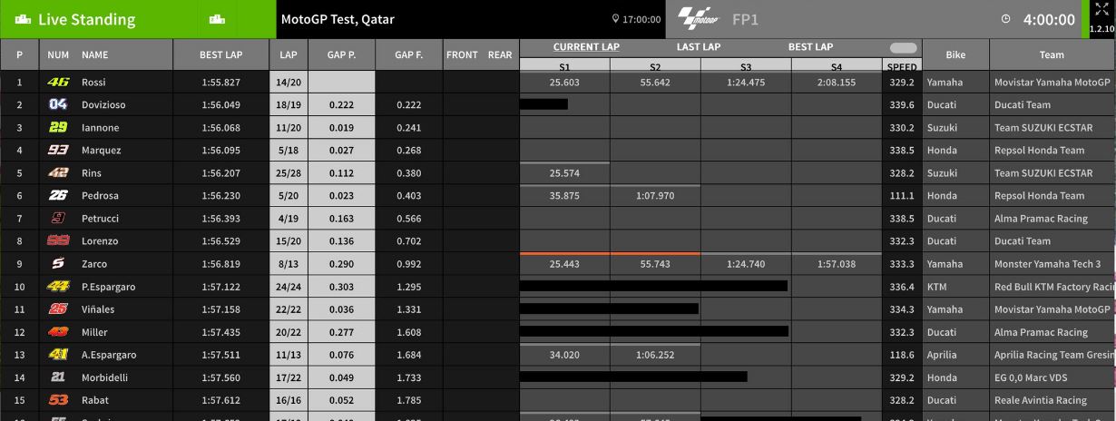 Tempi Test Qatar MotoGp