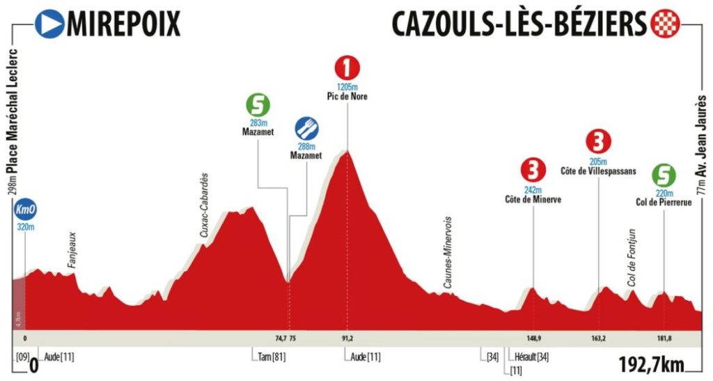 4 tappa Route d'Occitanie