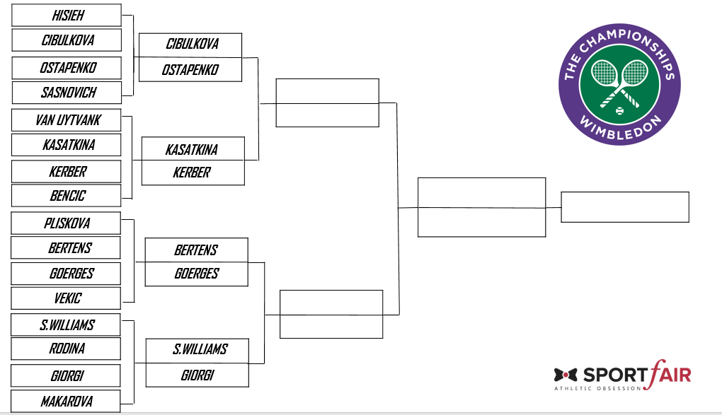 Tabellone Wimbledon quarti di finale WTA