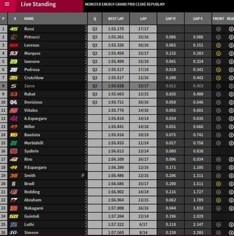 tempi fp3 gp brno