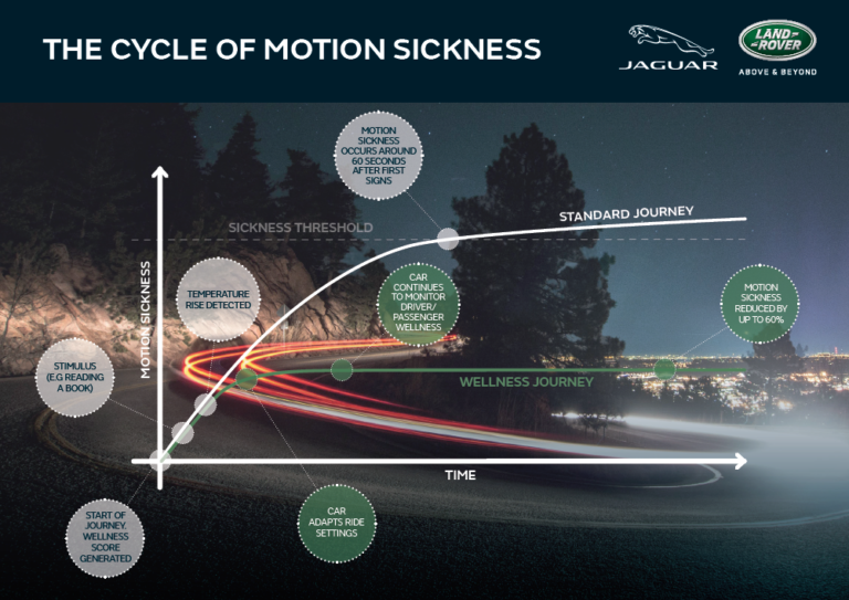 Jaguar Land Rover rmotionsicknessgraph