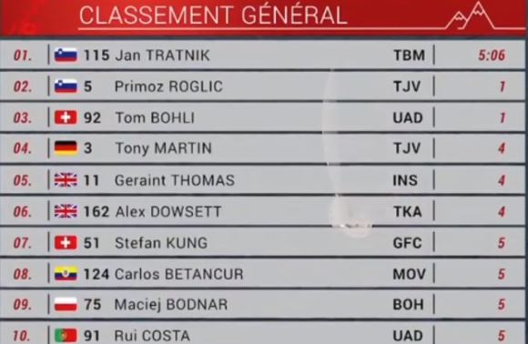 classifica generale tour de romandie