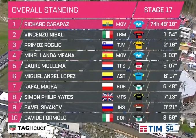 classifica generale giro d'italia