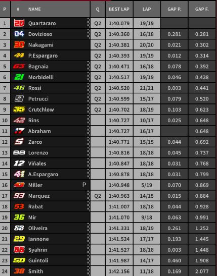 tempi fp2 gp montmelò