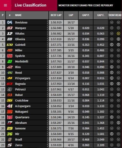 tempi fp1 gp repubblica ceca