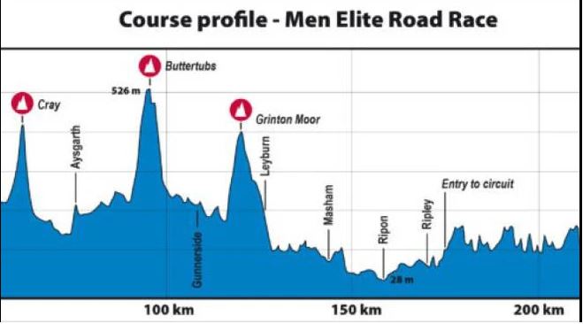 altimetria mondiali ciclismo prova uomini elite