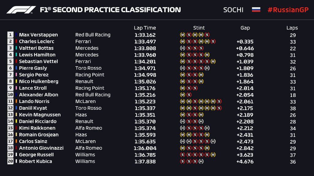 tempi fp2 gp russia