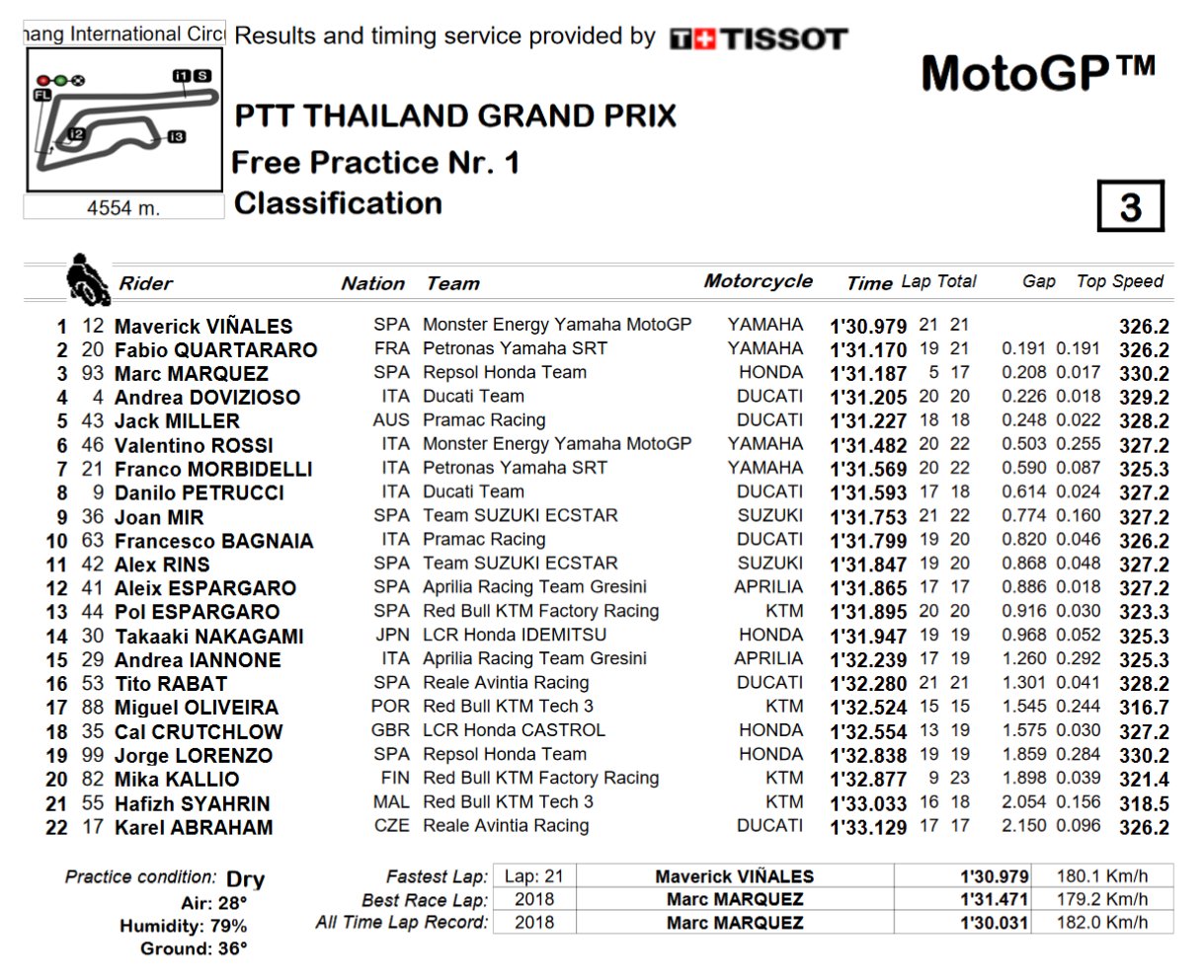 tempi fp1 gp thailandia