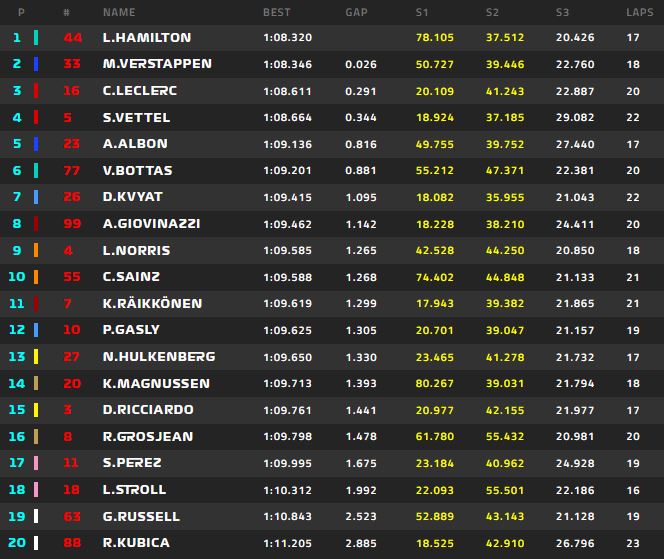 tempi fp3 gp brasile f1