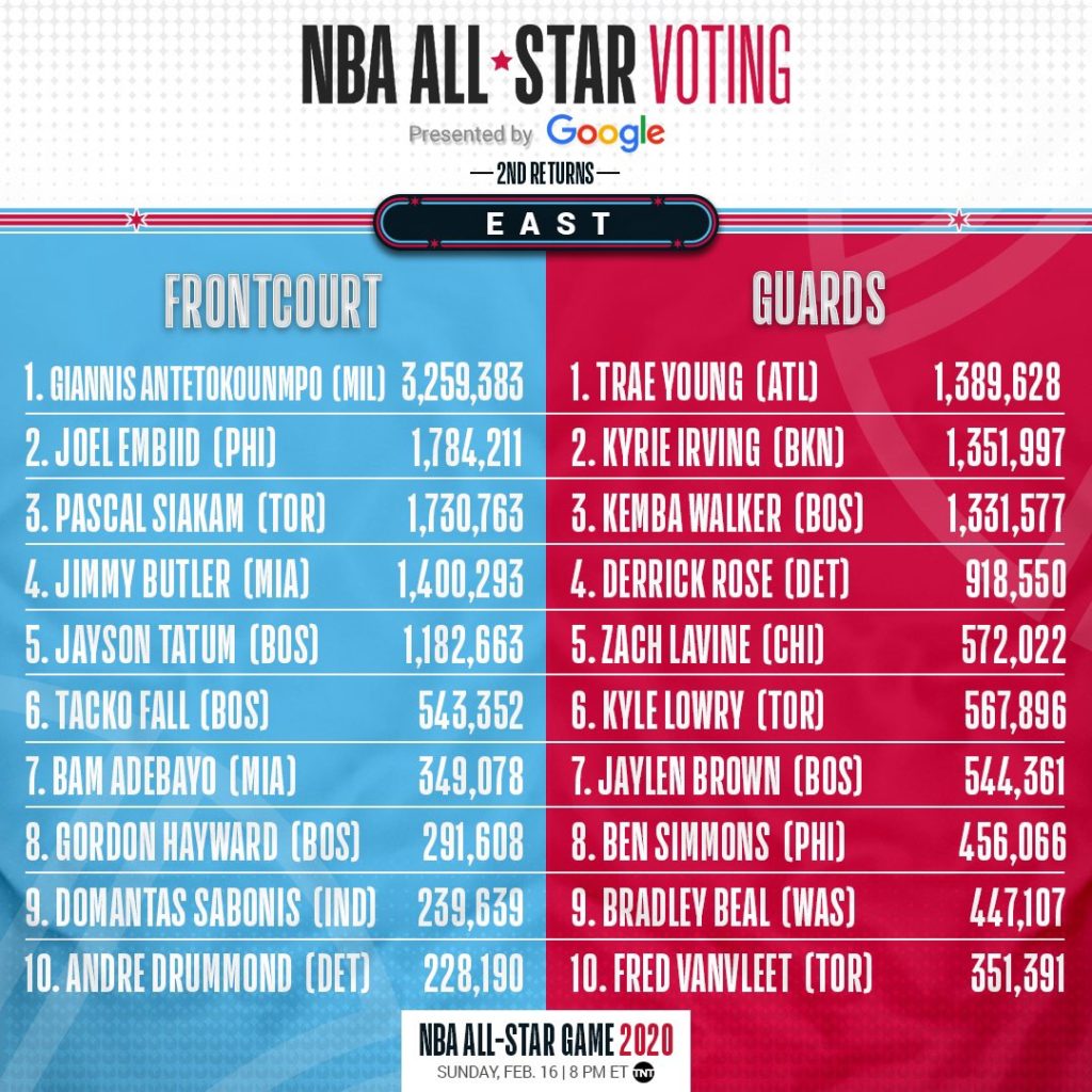 NBA All-Star Game votazioni Ovest