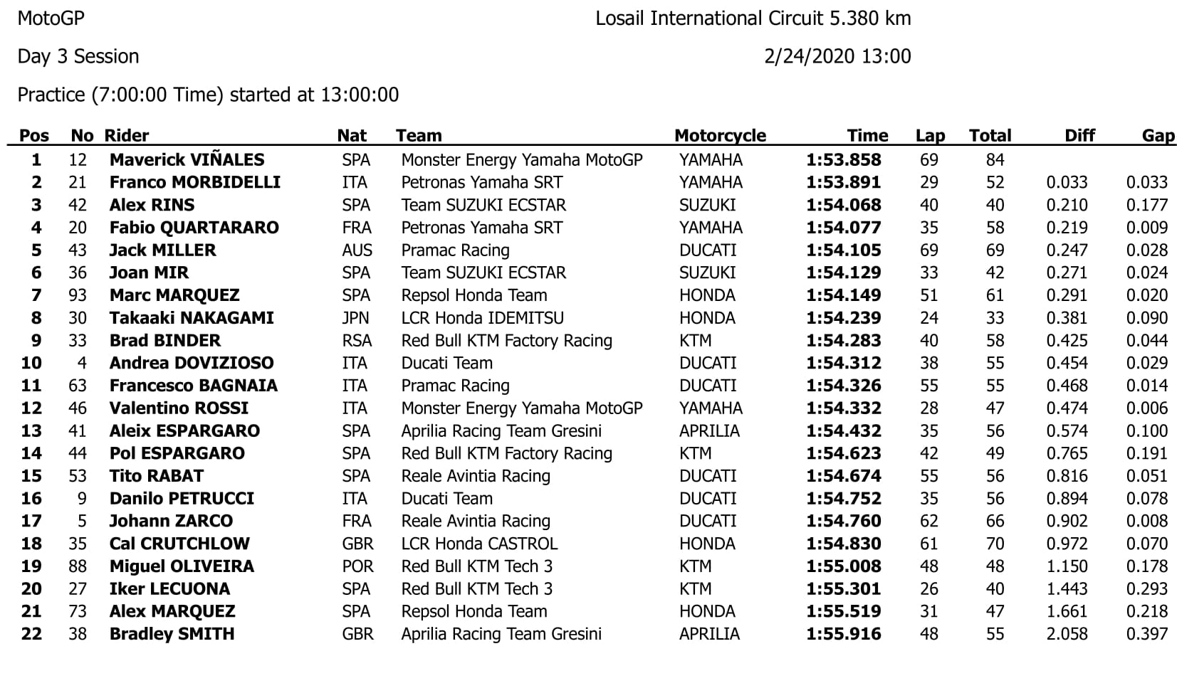 Tempi terza giornata test Losail