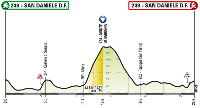 Terza tappa Giro d'Italia Virtuale