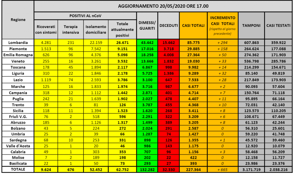 Tabella coronavirus italia regione per regione