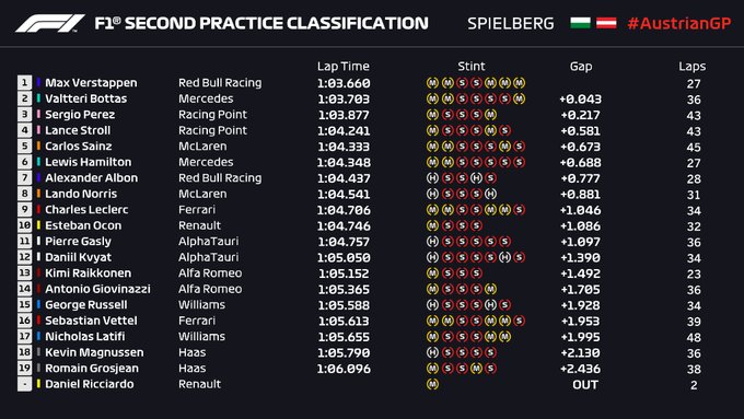 Tempi FP2 Gp Stiria