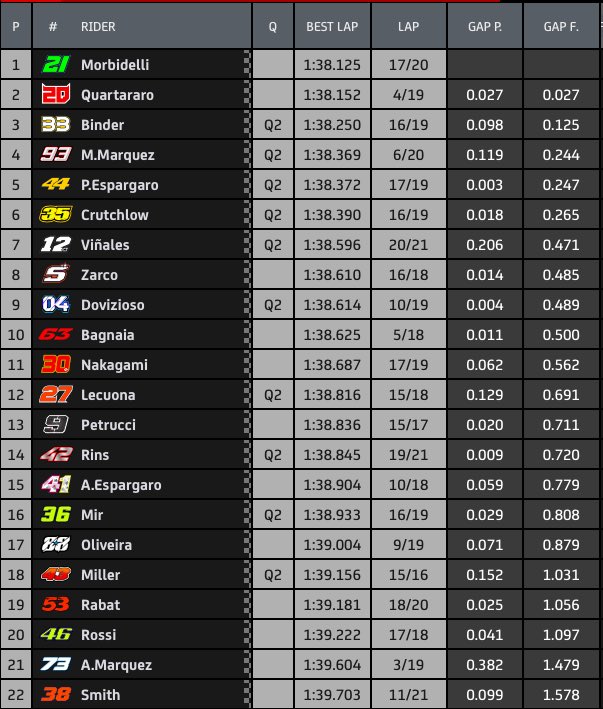 Tempi FP2 MotoGp Jerez