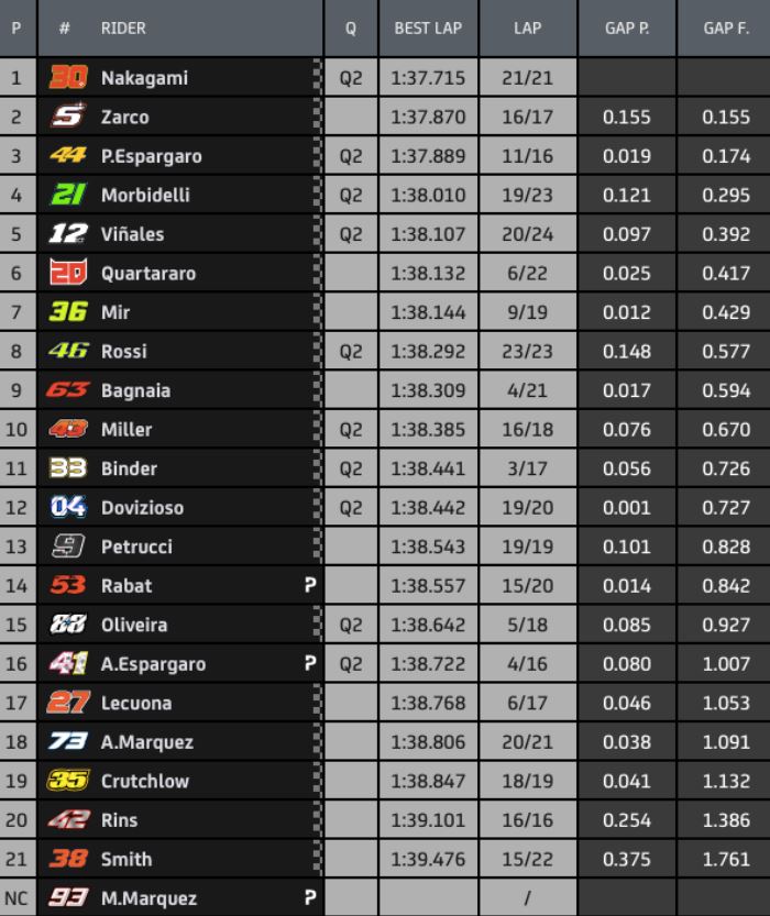 tempi fp2 gp andalusia