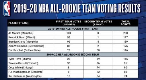 Voti quintetto NBA Rookie