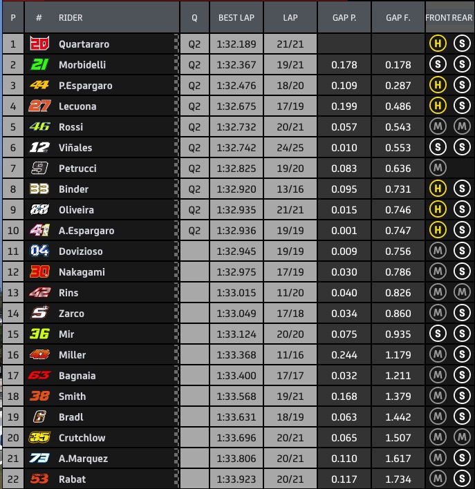 tempi fp2 gp san marino misano