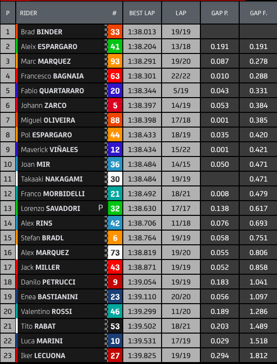 tempi fp1 motogp gp spagna