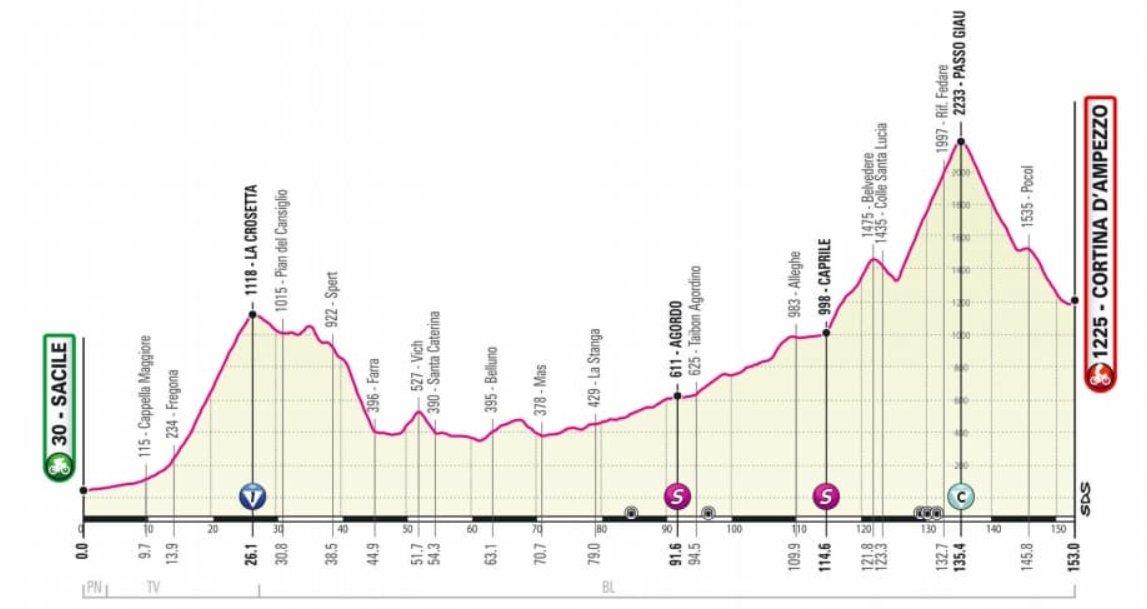 nuova tappa giro d'italia 16 salice cortina