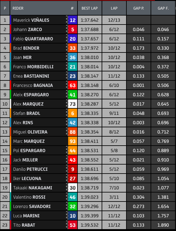 tempi warm up gp spagna motogp