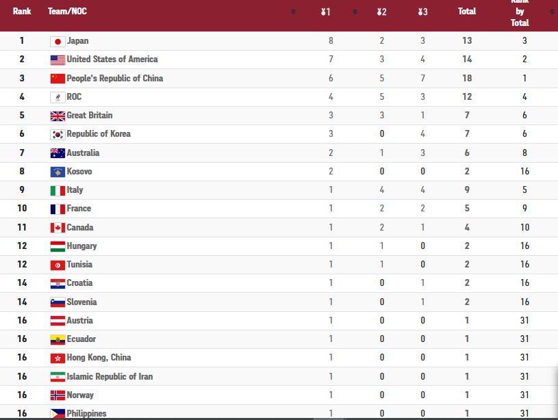 medagliere olimpiadi di tokyo