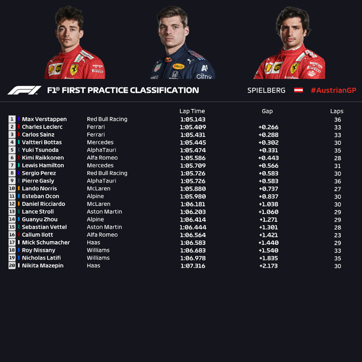 tempi fp1 gp austria f1