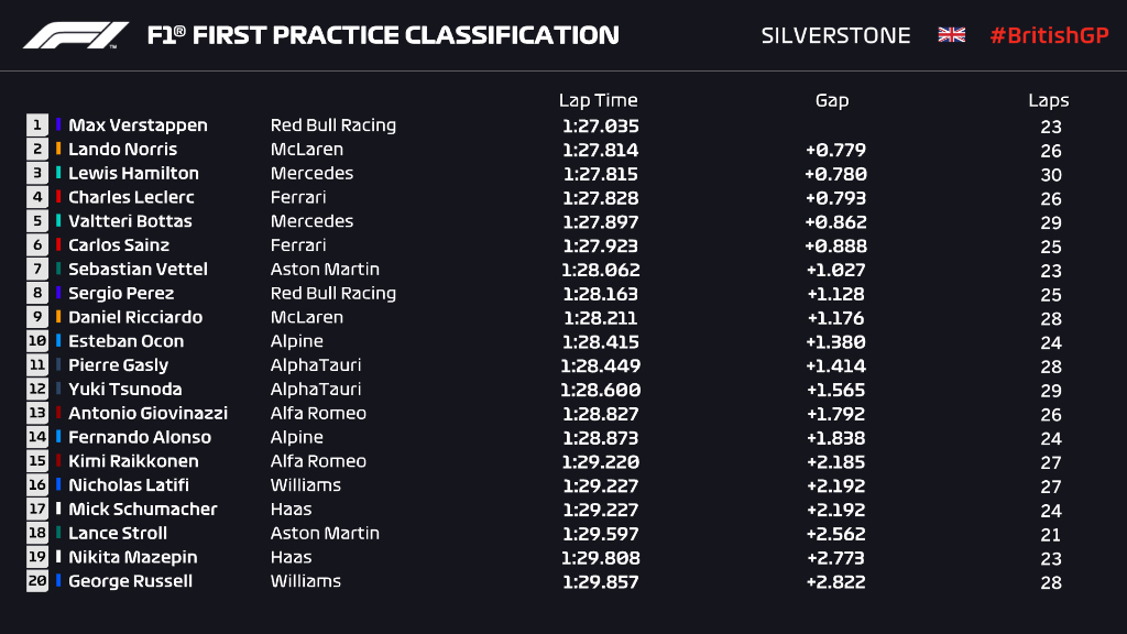 tempi fp1 gp gran bretagna f1