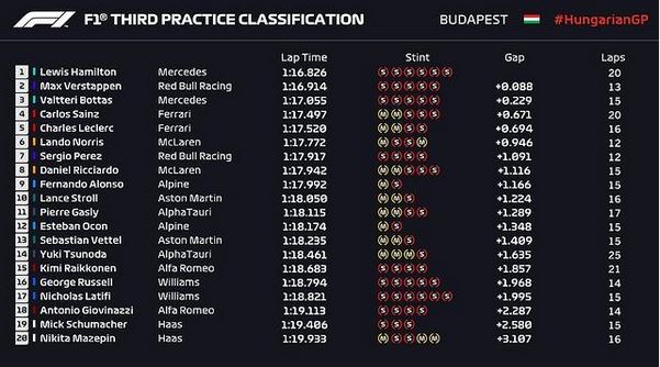 tempi fp3 gp ungheria f1