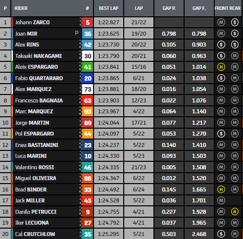 classifica fp1 gp austria motogp