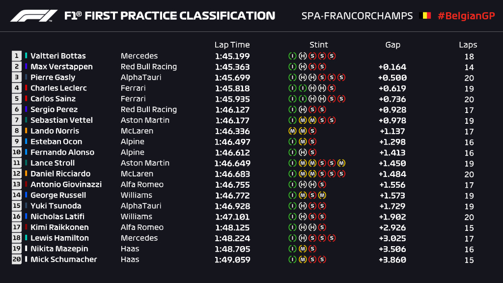 tempi fp1 gp belgio f1