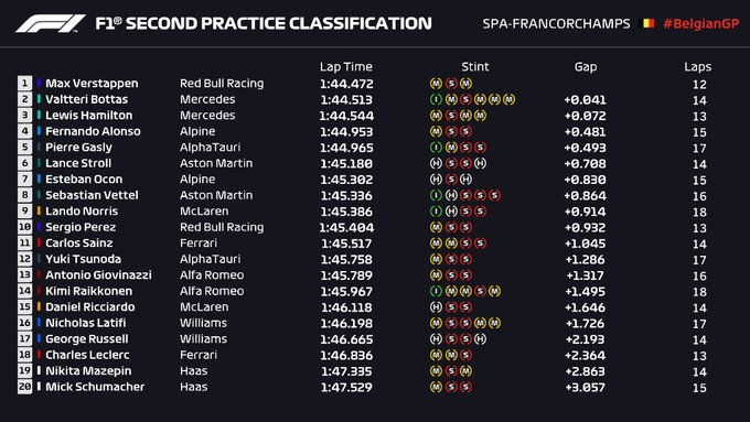 tempi fp2 gp belgio f1