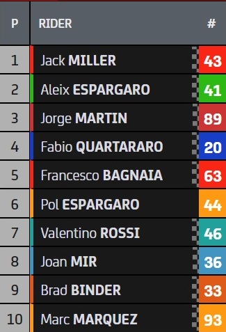 tempi fp3 gp silverstone motogp