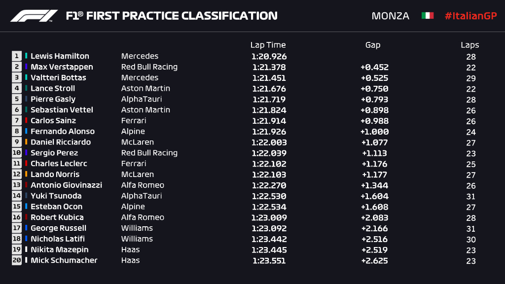 tempi fp1 monza f1