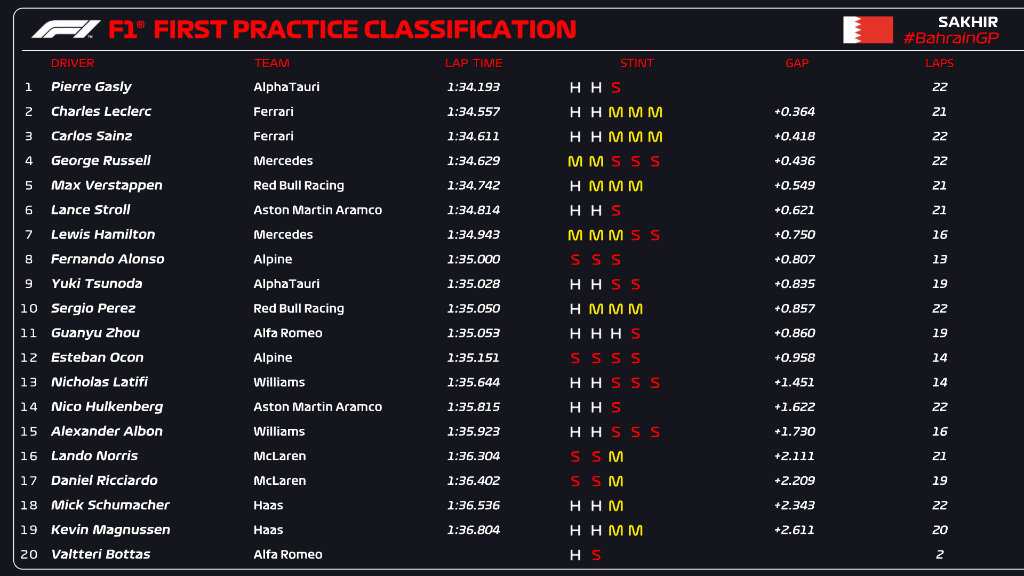 tempi fp1 gp bahrain f1