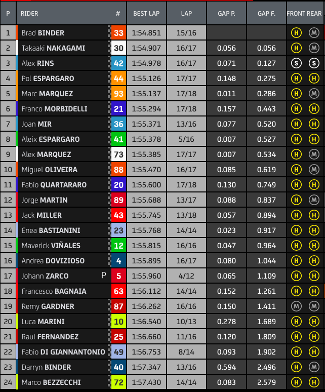 tempi fp1 gp qatar motogp