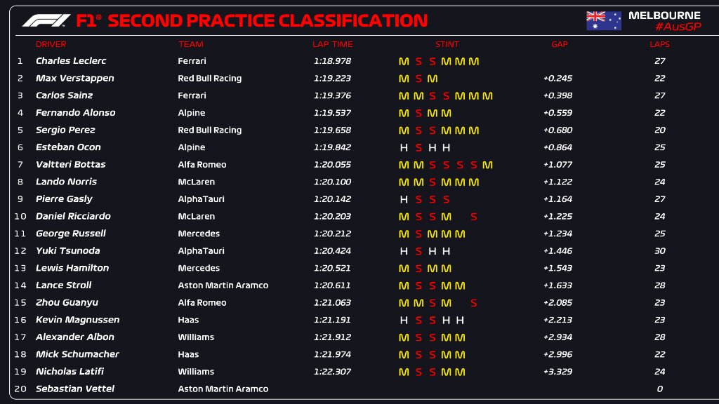 tempi fp2 gp australia f1