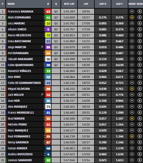 tempi fp3 gp italia motogp