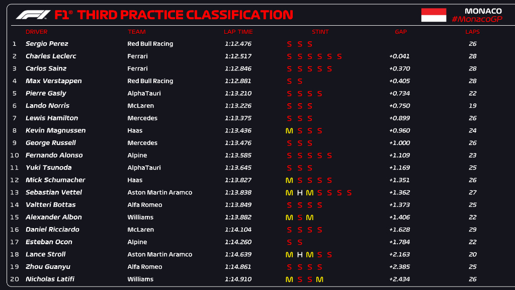 tempi fp3 gp monaco f1