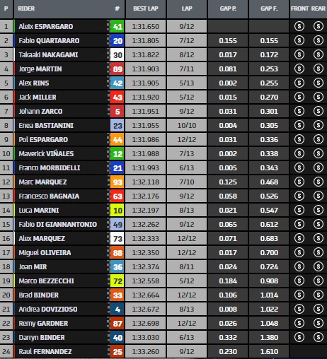 tempi warm up gp francia