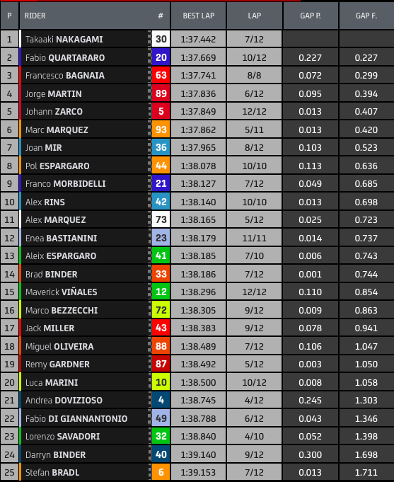 tempi warm up gp spagna motogp