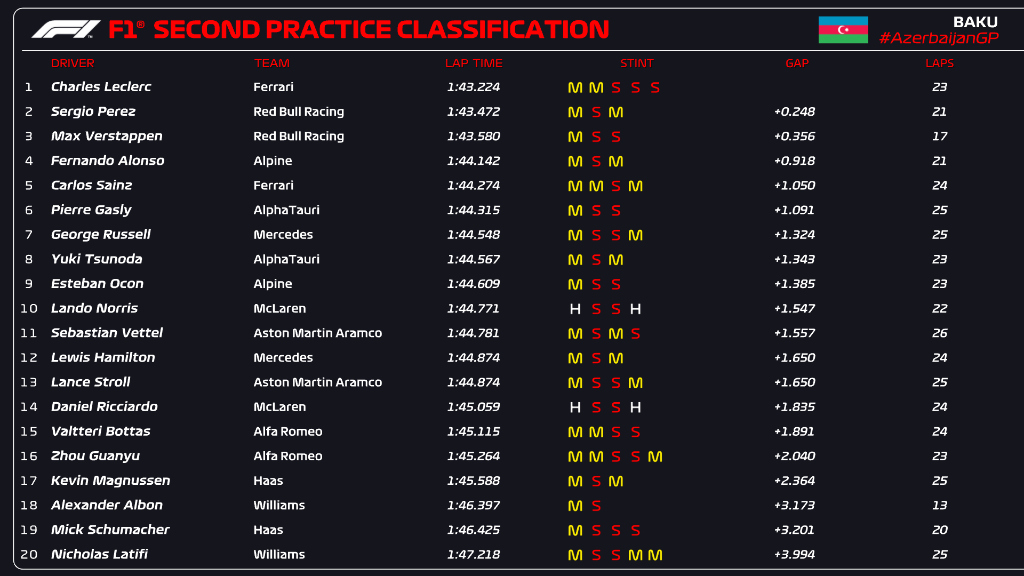 tempi fp2 gp azerbaijan