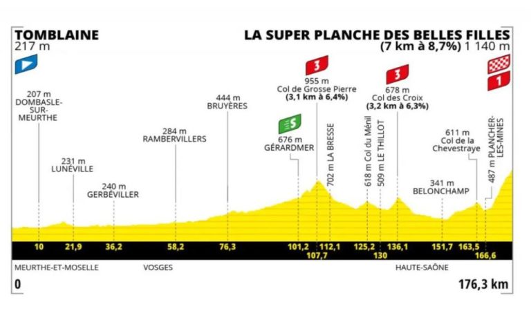 Settima tappa Tour de France